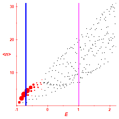 Peres lattice <N>